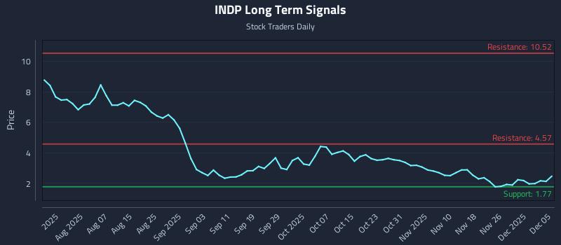INDP Long Term Analysis for December 5 2025