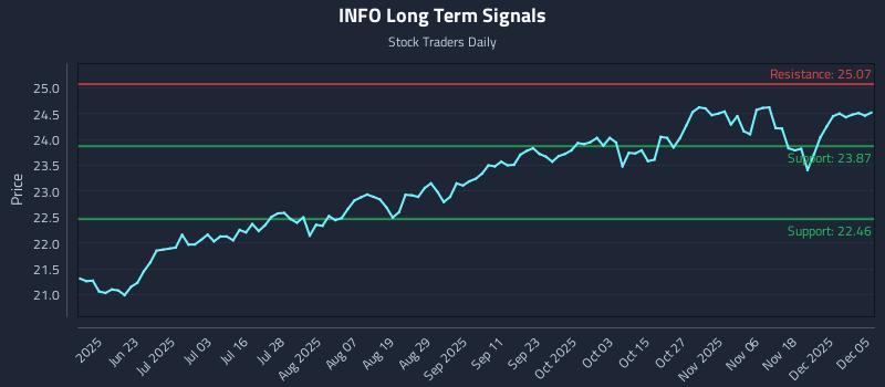 INFO Long Term Analysis for December 5 2025