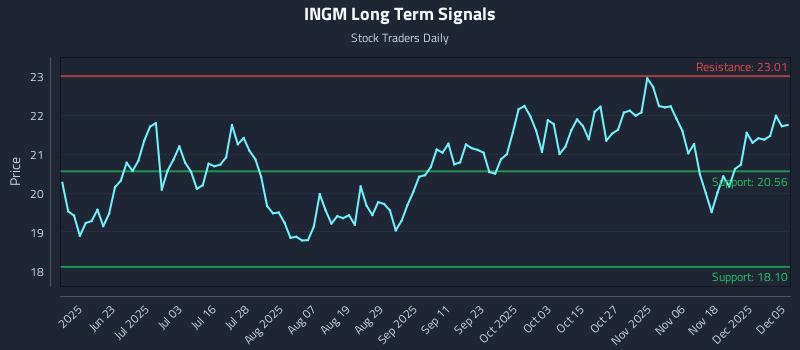 INGM Long Term Analysis for December 5 2025 INGM Long Term Analysis for December 5 2025