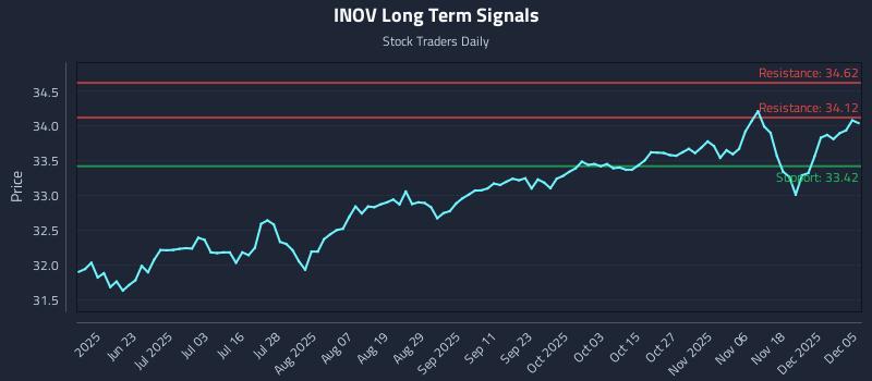INOV Long Term Analysis for December 5 2025 INOV Long Term Analysis for December 5 2025