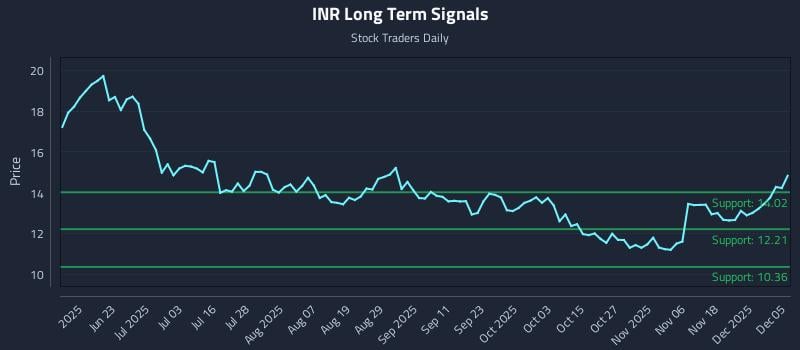 INR Long Term Analysis for December 5 2025