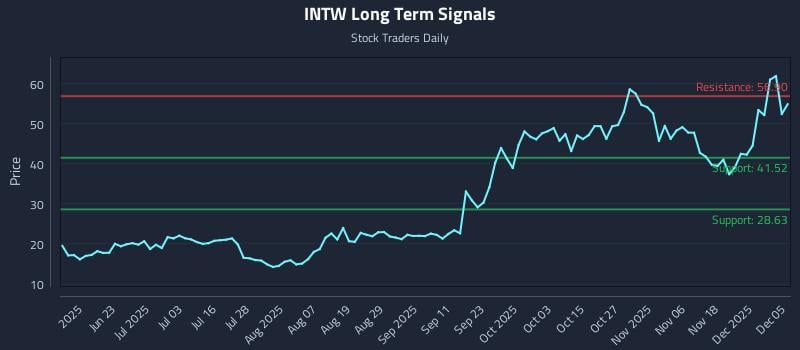 INTW Long Term Analysis for December 5 2025 INTW Long Term Analysis for December 5 2025