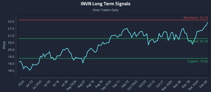 INVN Long Term Analysis for December 5 2025 INVN Long Term Analysis for December 5 2025