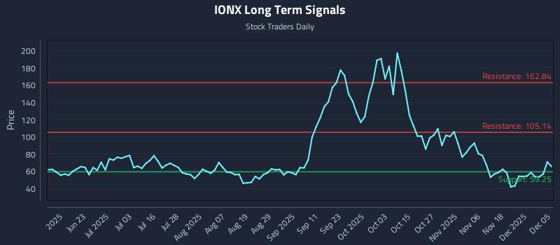 IONX Long Term Analysis for December 5 2025 IONX Long Term Analysis for December 5 2025
