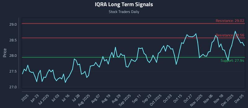 IQRA Long Term Analysis for December 5 2025 IQRA Long Term Analysis for December 5 2025