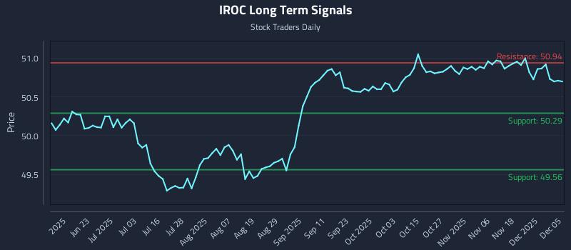 IROC Long Term Analysis for December 5 2025 IROC Long Term Analysis for December 5 2025