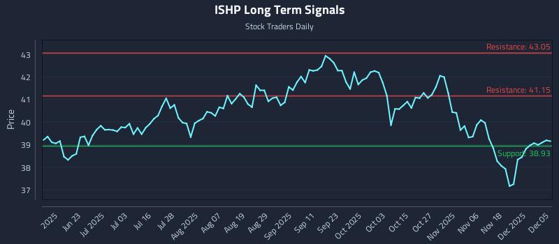 ISHP Long Term Analysis for December 5 2025 ISHP Long Term Analysis for December 5 2025
