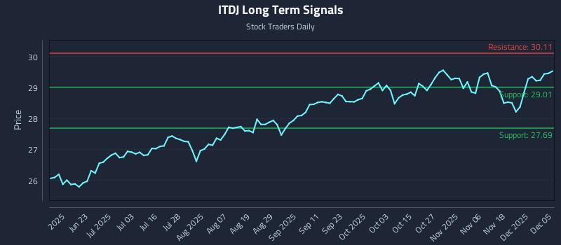 ITDJ Long Term Analysis for December 5 2025