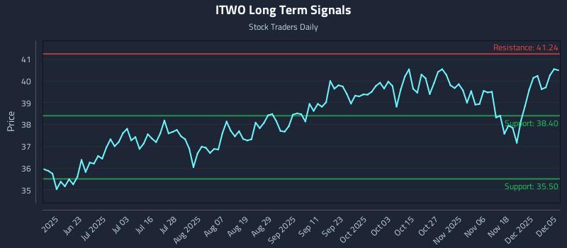 ITWO Long Term Analysis for December 5 2025