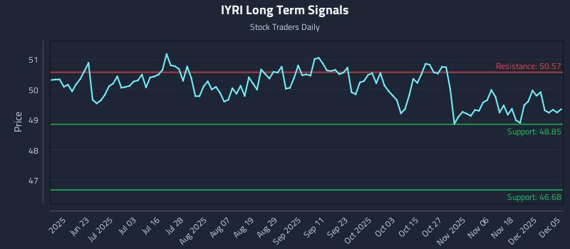 IYRI Long Term Analysis for December 5 2025
