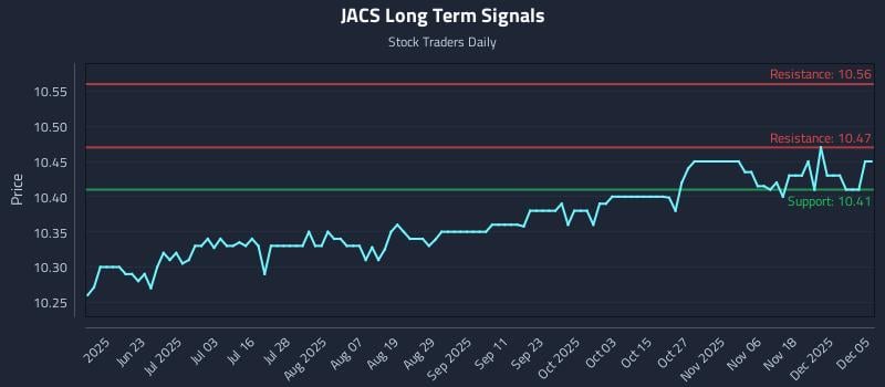 JACS Long Term Analysis for December 5 2025 JACS Long Term Analysis for December 5 2025