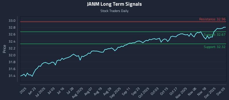 JANM Long Term Analysis for December 5 2025 JANM Long Term Analysis for December 5 2025