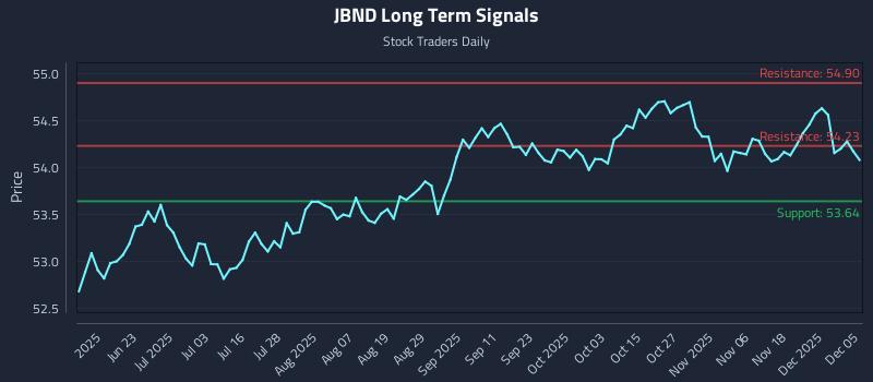 JBND Long Term Analysis for December 5 2025