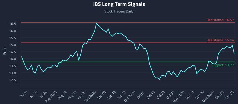 JBS Long Term Analysis for December 5 2025
