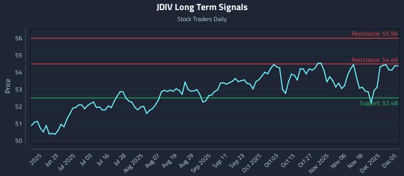 JDIV Long Term Analysis for December 5 2025