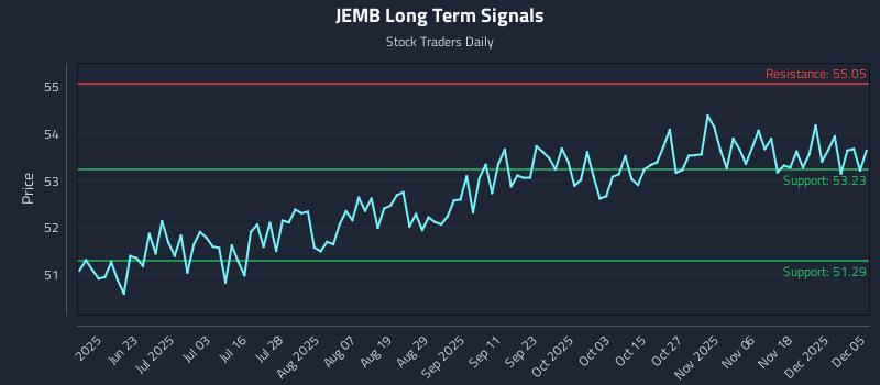 JEMB Long Term Analysis for December 5 2025