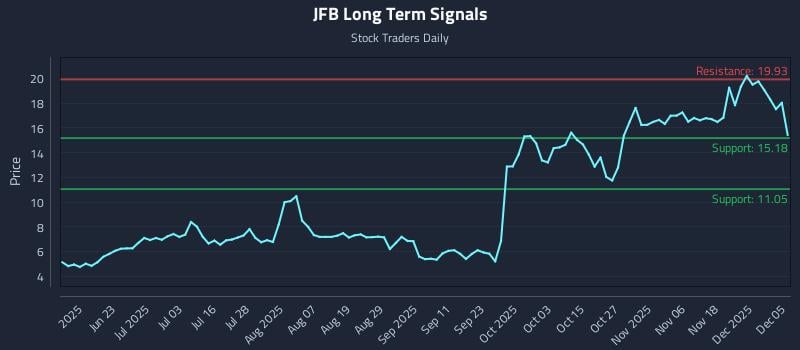 JFB Long Term Analysis for December 5 2025 JFB Long Term Analysis for December 5 2025