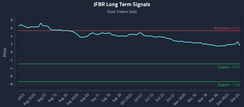 JFBR Long Term Analysis for December 5 2025
