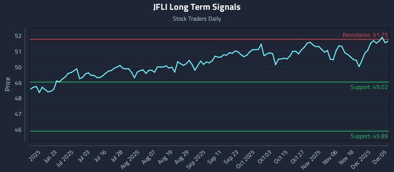 JFLI Long Term Analysis for December 5 2025 JFLI Long Term Analysis for December 5 2025