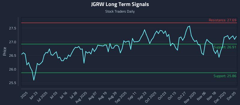 JGRW Long Term Analysis for December 5 2025 JGRW Long Term Analysis for December 5 2025