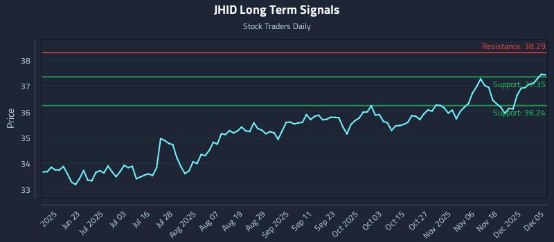 JHID Long Term Analysis for December 5 2025