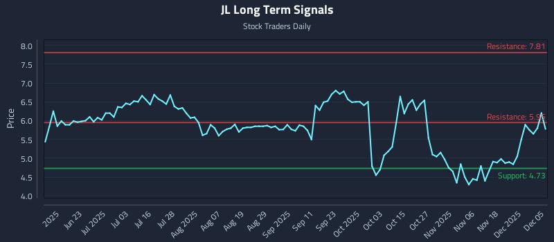 JL Long Term Analysis for December 5 2025 JL Long Term Analysis for December 5 2025