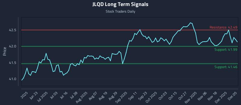 JLQD Long Term Analysis for December 5 2025 JLQD Long Term Analysis for December 5 2025