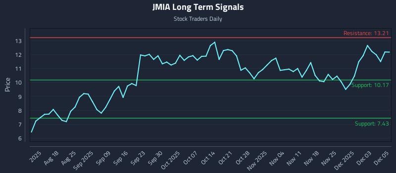 JMIA Long Term Analysis for December 5 2025 JMIA Long Term Analysis for December 5 2025