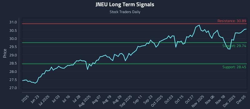 JNEU Long Term Analysis for December 5 2025 JNEU Long Term Analysis for December 5 2025
