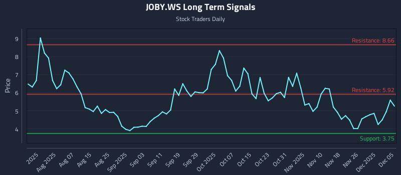 JOBY.WS Long Term Analysis for December 5 2025 JOBY.WS Long Term Analysis for December 5 2025