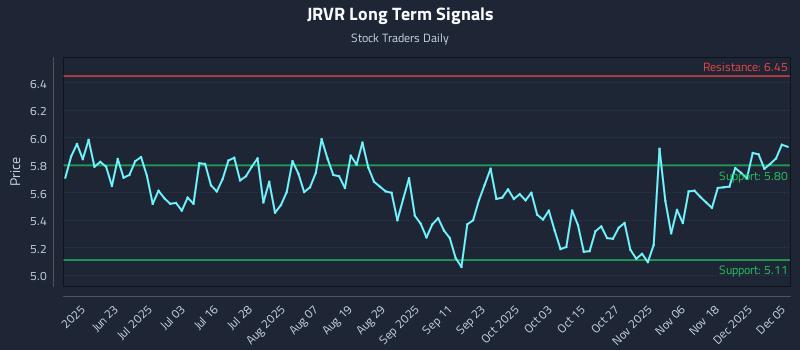 JRVR Long Term Analysis for December 5 2025 JRVR Long Term Analysis for December 5 2025