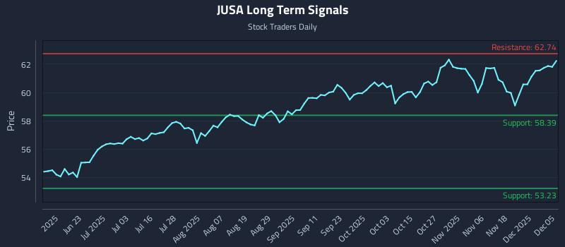 JUSA Long Term Analysis for December 5 2025