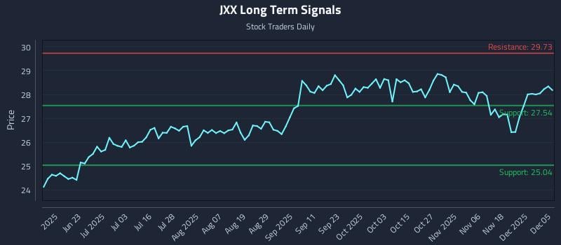 JXX Long Term Analysis for December 5 2025
