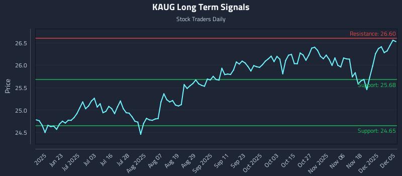 KAUG Long Term Analysis for December 5 2025 KAUG Long Term Analysis for December 5 2025