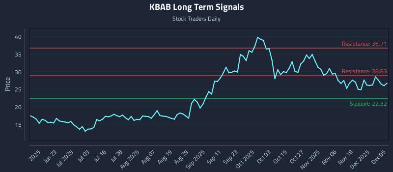 KBAB Long Term Analysis for December 5 2025 KBAB Long Term Analysis for December 5 2025