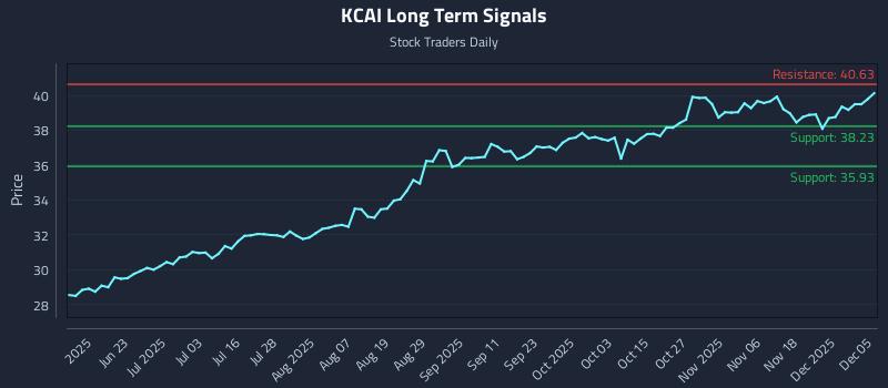 KCAI Long Term Analysis for December 5 2025 KCAI Long Term Analysis for December 5 2025