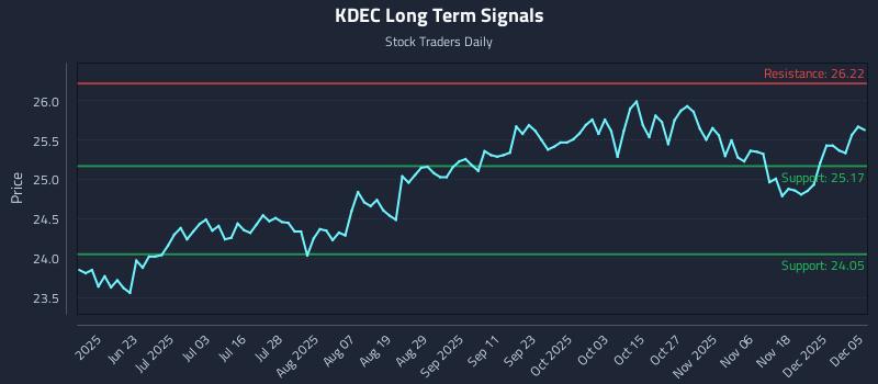 KDEC Long Term Analysis for December 5 2025 KDEC Long Term Analysis for December 5 2025