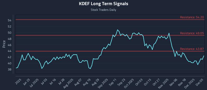 KDEF Long Term Analysis for December 5 2025 KDEF Long Term Analysis for December 5 2025