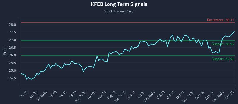 KFEB Long Term Analysis for December 5 2025