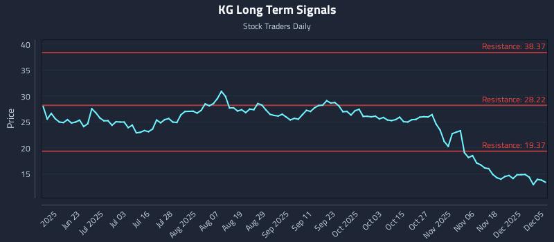 KG Long Term Analysis for December 5 2025 KG Long Term Analysis for December 5 2025
