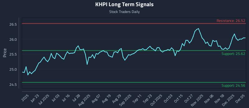 KHPI Long Term Analysis for December 5 2025 KHPI Long Term Analysis for December 5 2025