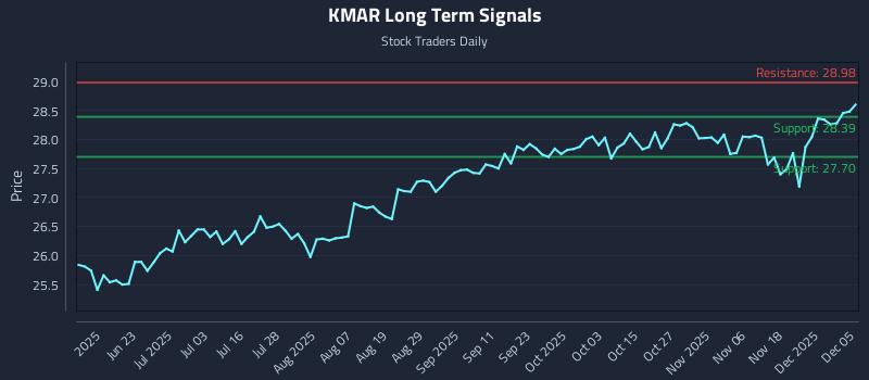 KMAR Long Term Analysis for December 5 2025 KMAR Long Term Analysis for December 5 2025