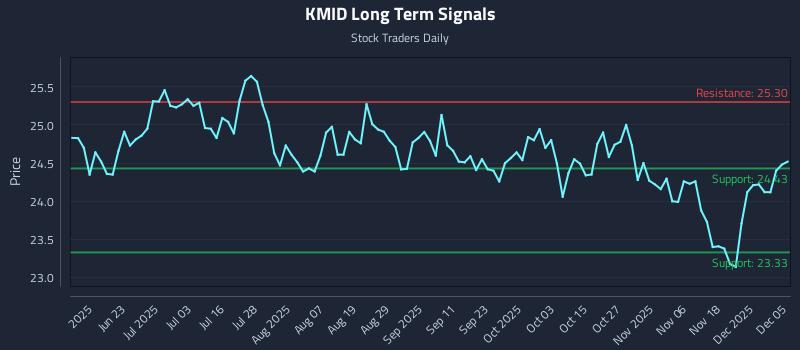 KMID Long Term Analysis for December 5 2025