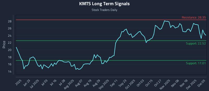KMTS Long Term Analysis for December 5 2025 KMTS Long Term Analysis for December 5 2025