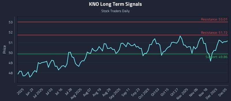 KNO Long Term Analysis for December 5 2025 KNO Long Term Analysis for December 5 2025