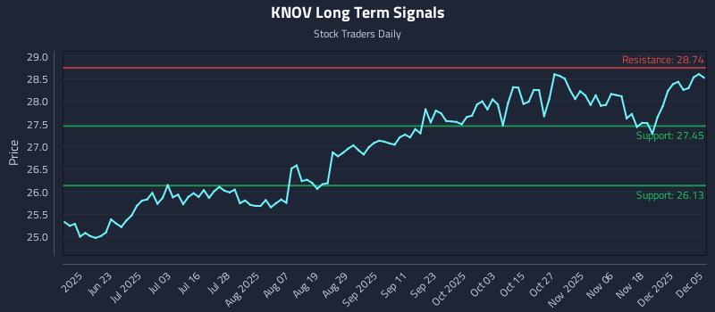 KNOV Long Term Analysis for December 5 2025 KNOV Long Term Analysis for December 5 2025