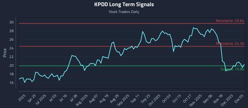 KPDD Long Term Analysis for December 5 2025 KPDD Long Term Analysis for December 5 2025