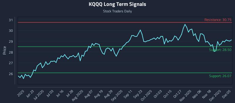 KQQQ Long Term Analysis for December 5 2025