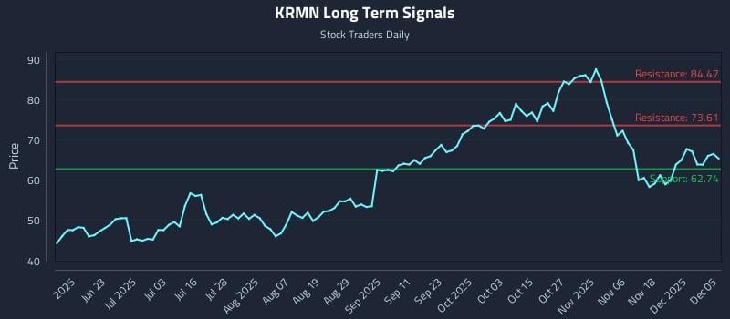 KRMN Long Term Analysis for December 5 2025