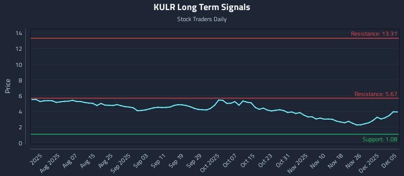KULR Long Term Analysis for December 5 2025